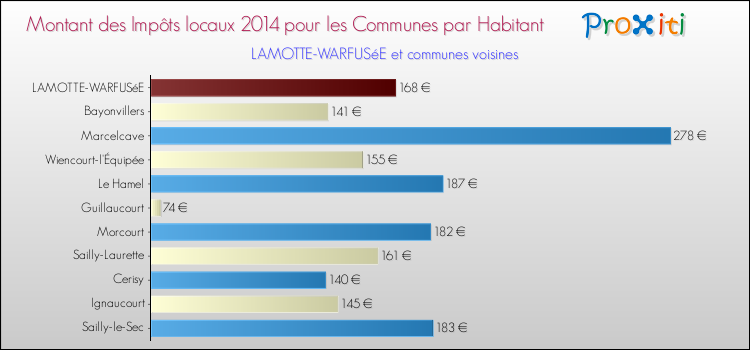 Montant des impôts locaux par Habitant pour LAMOTTE-WARFUSéE et les communes proches en 2014 Comparaison des impôts locaux par habitant pour LAMOTTE-WARFUSéE et les communes voisines en 2014