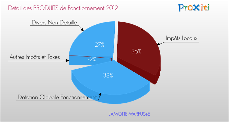 Décomposition du Budget de Fonctionnement 2012 de la commune de LAMOTTE-WARFUSéE Budget de Fonctionnement 2012 pour la commune de LAMOTTE-WARFUSéE