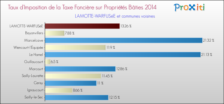 Taux d'imposition de la taxe foncière sur le bati 2014 pour LAMOTTE-WARFUSéE et les communes proches Comparaison des taux d'imposition de la taxe foncière sur le bati 2014 pour LAMOTTE-WARFUSéE et les communes voisines