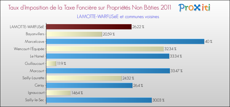 Taux d'imposition de la taxe foncière sur les immeubles et terrains non batis 2011 pour LAMOTTE-WARFUSéE et les communes proches Comparaison des taux d'imposition de la taxe foncière sur les immeubles et terrains non batis 2011 pour LAMOTTE-WARFUSéE et les communes voisines