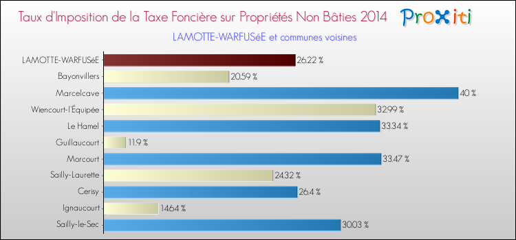 Taux d'imposition de la taxe foncière sur les immeubles et terrains non batis 2014 pour LAMOTTE-WARFUSéE et les communes proches Comparaison des taux d'imposition de la taxe foncière sur les immeubles et terrains non batis 2014 pour LAMOTTE-WARFUSéE et les communes voisines
