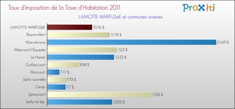 Taux d'imposition de la taxe d'habitation 2011 pour LAMOTTE-WARFUSéE et les communes proches Comparaison des taux d'imposition de la taxe d'habitation 2011 pour LAMOTTE-WARFUSéE et les communes voisines