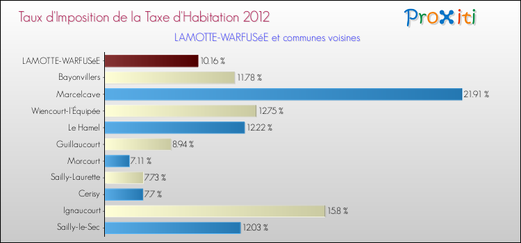 Taux d'imposition de la taxe d'habitation 2012 pour LAMOTTE-WARFUSéE et les communes proches Comparaison des taux d'imposition de la taxe d'habitation 2012 pour LAMOTTE-WARFUSéE et les communes voisines