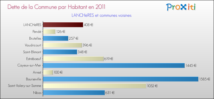 Dette par habitant de la commune en 2011 pour LANCHèRES et les communes proches Comparaison de la dette par habitant de la commune en 2011 pour LANCHèRES et les communes voisines