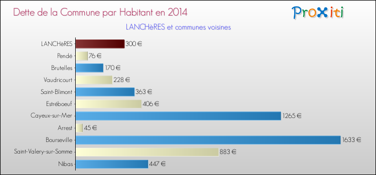 Dette par habitant de la commune en 2014 pour LANCHèRES et les communes proches Comparaison de la dette par habitant de la commune en 2014 pour LANCHèRES et les communes voisines