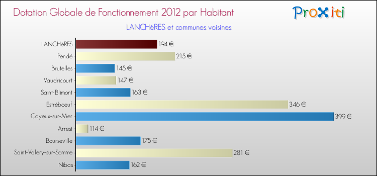 Montant des dotations globales de fonctionnement DGF par Habitant pour LANCHèRES et les communes proches Comparaison des des dotations globales de fonctionnement DGF par habitant pour LANCHèRES et les communes voisines