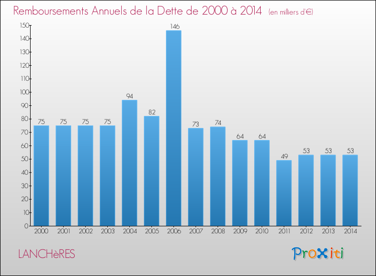 Evolution de l'annuité de la dette pour la commune de LANCHèRES de 2000 à 2014 Annuités de la dette pour LANCHèRES de 2000 à 2014