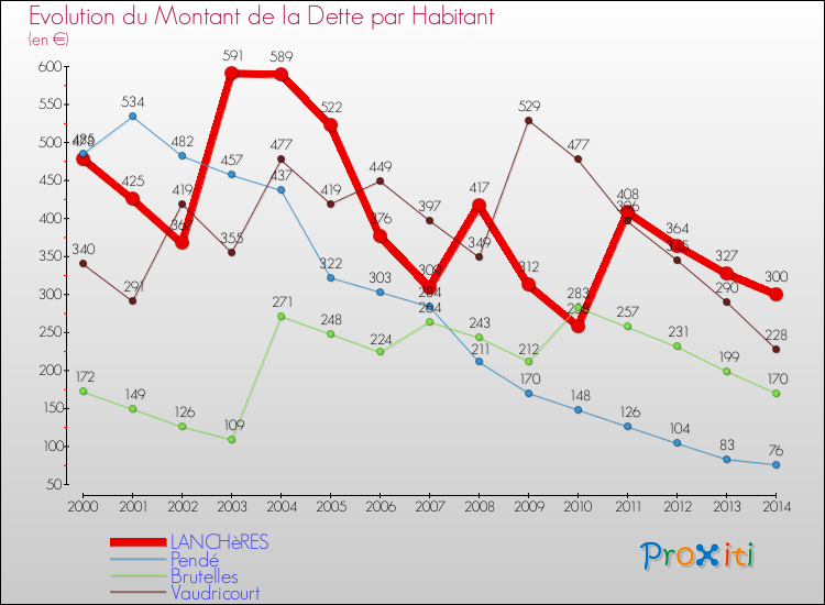 Evolution de la dette par habitant pour la commune de LANCHèRES et les communes proches de 2000 à 2014 Comparaison de la dette par habitant pour LANCHèRES et les communes voisines de 2000 à 2014
