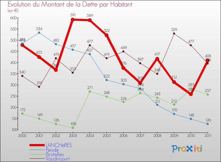 Evolution de la dette par habitant pour la commune de LANCHèRES et les communes proches Comparaison de la dette par habitant pour LANCHèRES et les communes voisines