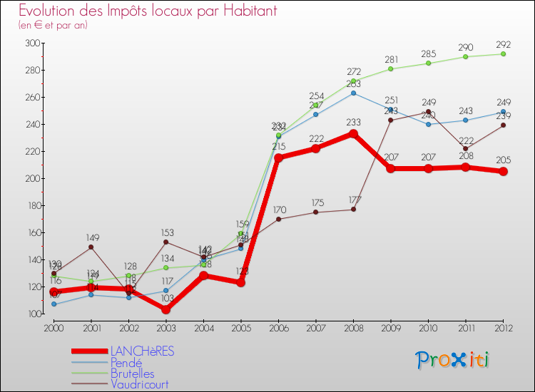 Evolution et montant des impôts locaux par Habitant pour LANCHèRES et les communes proches Comparaison des impôts locaux par habitant pour LANCHèRES et les communes voisines