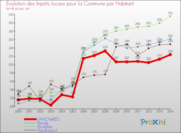 Evolution et montant des impôts locaux par Habitant pour LANCHèRES et les communes proches de 2000 à 2014 Comparaison des impôts locaux par habitant pour LANCHèRES et les communes voisines de 2000 à 2014