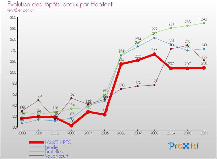 Evolution et montant des impôts locaux par Habitant pour LANCHèRES et les communes proches Comparaison des impôts locaux par habitant pour LANCHèRES et les communes voisines