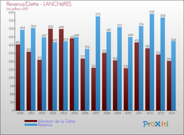 Evolution comparée de la dette et des revenus pour la commune de LANCHèRES de 2000 à 2014 Comparaison de la dette et des revenus pour LANCHèRES de 2000 à 2014