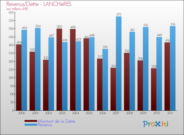 Evolution comparée de la dette et des revenus pour la commune de LANCHèRES de 2000 à 2011 Comparaison de la dette et des revenus pour LANCHèRES de 2000 à 2011