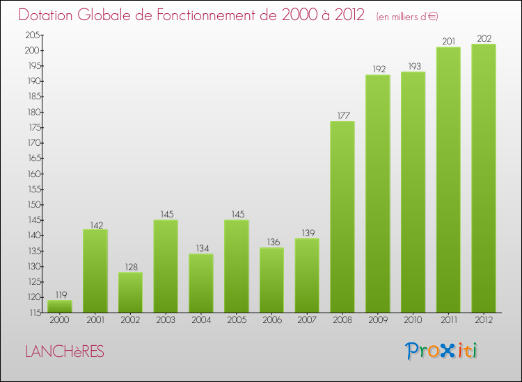 Evolution du montant de la Dotation Globale de Fonctionnement pour la commune de LANCHèRES de 2000 à 2012 Evolution du montant de la Dotation Globale de Fonctionnement pour LANCHèRES de 2000 à 2012