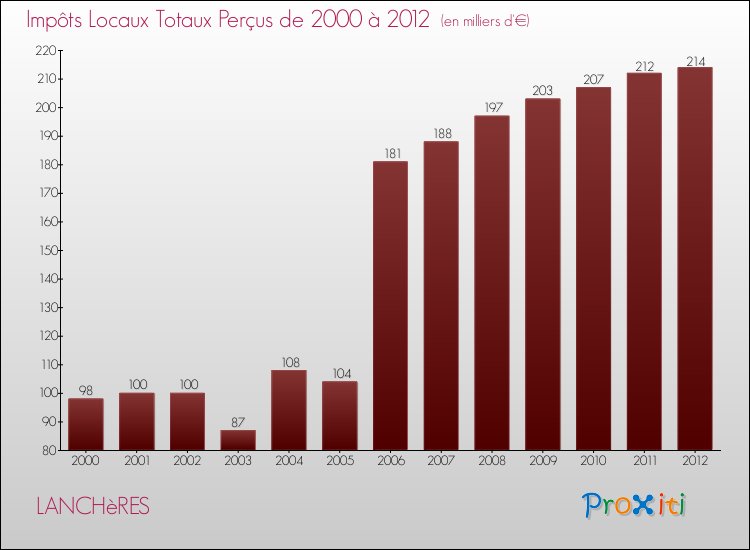 Evolution des Impôts Locaux pour la commune de LANCHèRES de 2000 à 2012 Evolution des Impôts Locaux pour LANCHèRES de 2000 à 2012