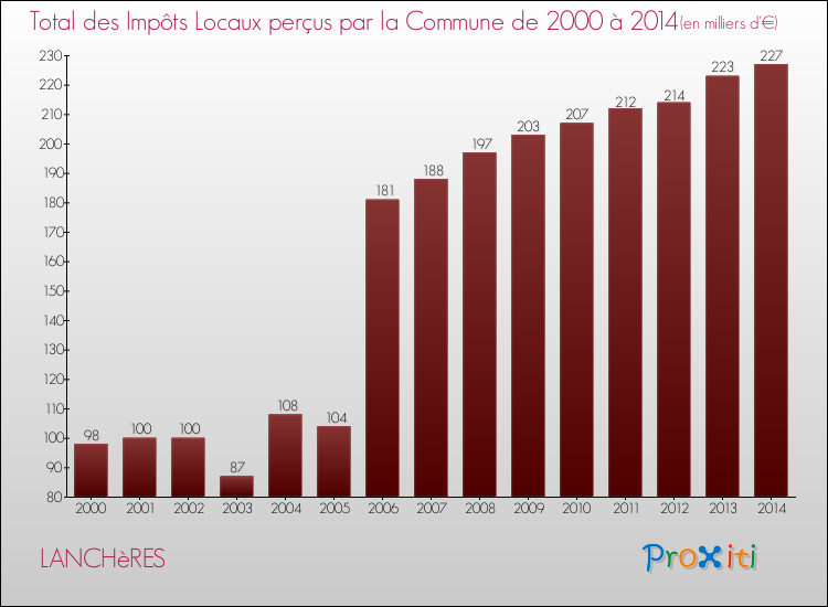 Evolution des Impôts Locaux pour la commune de LANCHèRES de 2000 à 2014 Evolution des Impôts Locaux pour LANCHèRES de 2000 à 2014