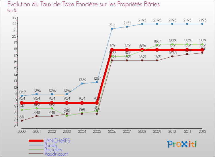 Evolution du taux de la taxe foncière sur le bati pour LANCHèRES et les communes proches de 2000 à 2012 Comparaison des taux de taxe foncière sur le bati pour LANCHèRES et les communes voisines de 2000 à 2012