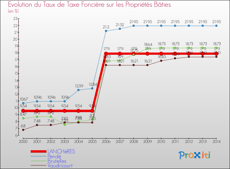 Evolution du taux de la taxe foncière sur le bati pour LANCHèRES et les communes proches de 2000 à 2014 Comparaison des taux de taxe foncière sur le bati pour LANCHèRES et les communes voisines de 2000 à 2014
