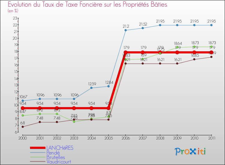 Evolution du taux de la taxe foncière sur le bati pour LANCHèRES et les communes proches Comparaison des taux de taxe foncière sur le bati pour LANCHèRES et les communes voisines