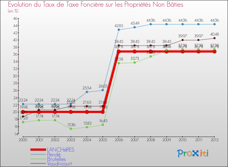 Evolution du taux de la taxe foncière sur les immeubles et terrains non batis pour LANCHèRES et les communes proches de 2000 à 2012 Comparaison des taux de la taxe foncière sur les immeubles et terrains non batis pour LANCHèRES et les communes voisines de 2000 à 2012
