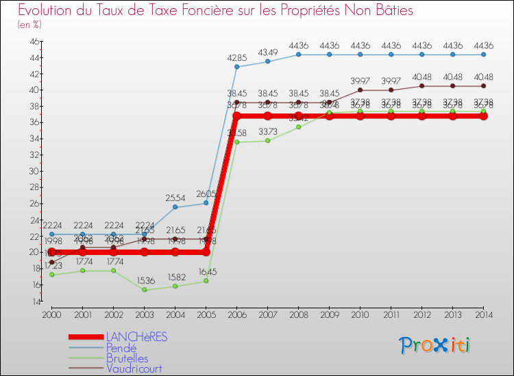 Evolution du taux de la taxe foncière sur les immeubles et terrains non batis pour LANCHèRES et les communes proches de 2000 à 2014 Comparaison des taux de la taxe foncière sur les immeubles et terrains non batis pour LANCHèRES et les communes voisines de 2000 à 2014