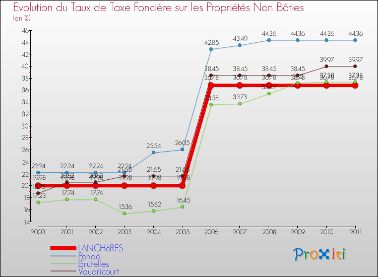 Evolution du taux de la taxe foncière sur les immeubles et terrains non batis pour LANCHèRES et les communes proches Comparaison des taux de la taxe foncière sur les immeubles et terrains non batis pour LANCHèRES et les communes voisines