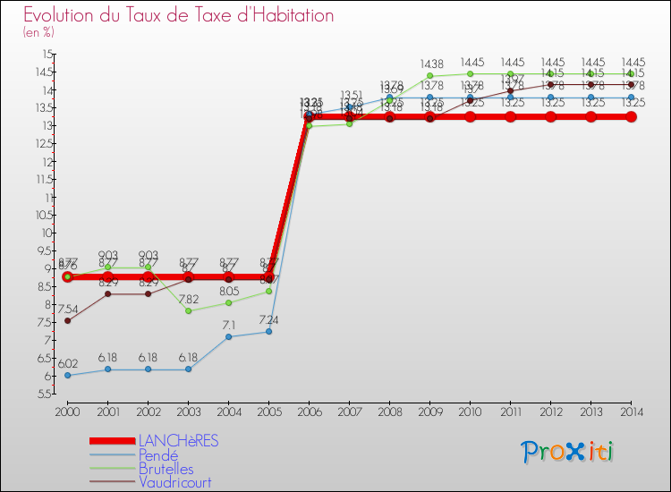 Evolution du taux de la taxe d'habitation pour LANCHèRES et les communes proches de 2000 à 2014 Comparaison des taux de la taxe d'habitation pour LANCHèRES et les communes voisines de 2000 à 2014