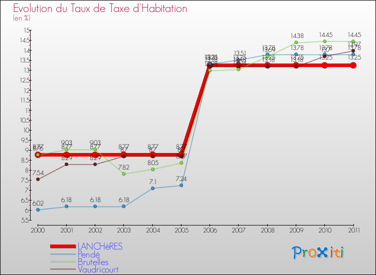 Evolution du taux de la taxe d'habitation pour LANCHèRES et les communes proches Comparaison des taux de la taxe d'habitation pour LANCHèRES et les communes voisines