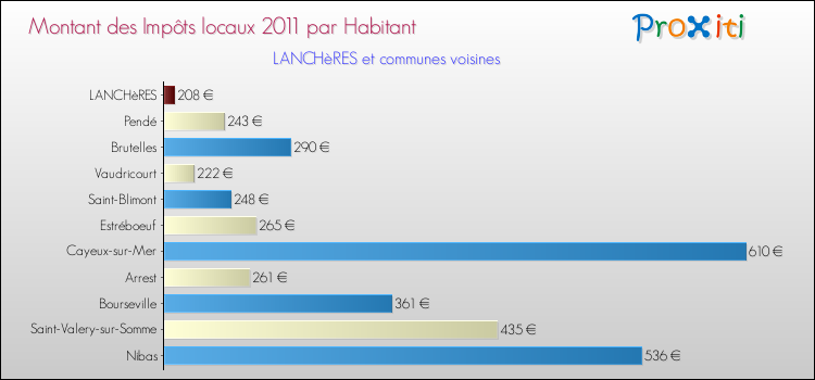 Montant des impôts locaux par Habitant pour LANCHèRES et les communes proches Comparaison des impôts locaux par habitant pour LANCHèRES et les communes voisines