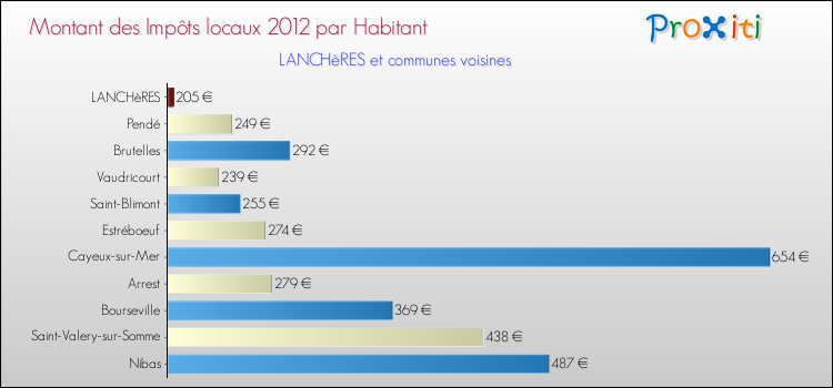 Montant des impôts locaux par Habitant pour LANCHèRES et les communes proches Comparaison des impôts locaux par habitant pour LANCHèRES et les communes voisines