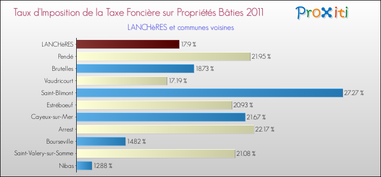 Taux d'imposition de la taxe foncière sur le bati 2011 pour LANCHèRES et les communes proches Comparaison des taux d'imposition de la taxe foncière sur le bati 2011 pour LANCHèRES et les communes voisines