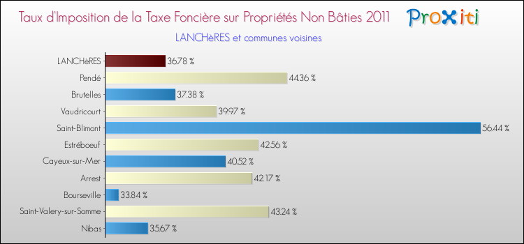 Taux d'imposition de la taxe foncière sur les immeubles et terrains non batis 2011 pour LANCHèRES et les communes proches Comparaison des taux d'imposition de la taxe foncière sur les immeubles et terrains non batis 2011 pour LANCHèRES et les communes voisines