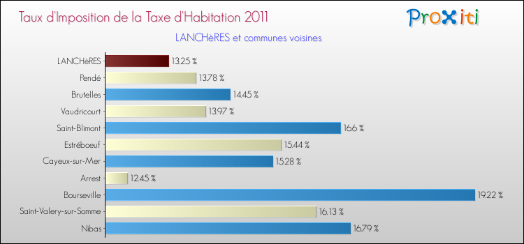 Taux d'imposition de la taxe d'habitation 2011 pour LANCHèRES et les communes proches Comparaison des taux d'imposition de la taxe d'habitation 2011 pour LANCHèRES et les communes voisines
