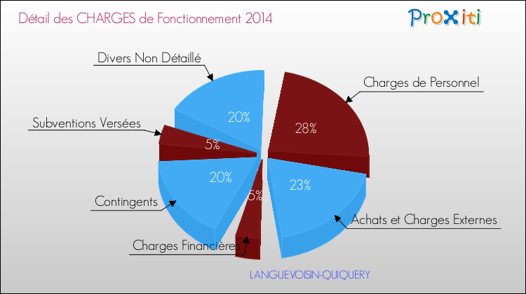 Décomposition des Charges de Fonctionnement 2014 de la commune de LANGUEVOISIN-QUIQUERY Charges de Fonctionnement 2014 pour la commune de LANGUEVOISIN-QUIQUERY