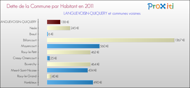 Dette par habitant de la commune en 2011 pour LANGUEVOISIN-QUIQUERY et les communes proches Comparaison de la dette par habitant de la commune en 2011 pour LANGUEVOISIN-QUIQUERY et les communes voisines