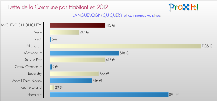 Dette par habitant de la commune en 2012 pour LANGUEVOISIN-QUIQUERY et les communes proches Comparaison de la dette par habitant de la commune en 2012 pour LANGUEVOISIN-QUIQUERY et les communes voisines