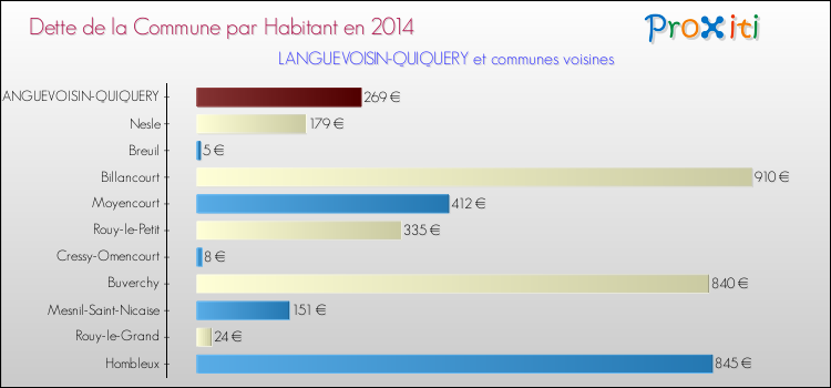 Dette par habitant de la commune en 2014 pour LANGUEVOISIN-QUIQUERY et les communes proches Comparaison de la dette par habitant de la commune en 2014 pour LANGUEVOISIN-QUIQUERY et les communes voisines