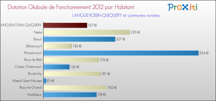 Montant des dotations globales de fonctionnement DGF par Habitant pour LANGUEVOISIN-QUIQUERY et les communes proches Comparaison des des dotations globales de fonctionnement DGF par habitant pour LANGUEVOISIN-QUIQUERY et les communes voisines