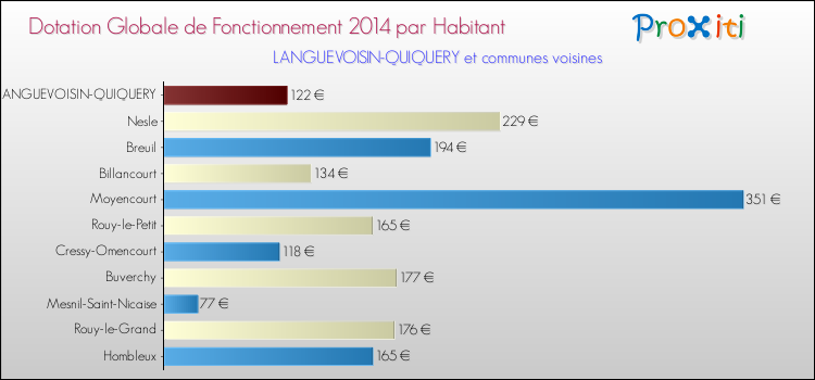 Montant des dotations globales de fonctionnement DGF par Habitant pour LANGUEVOISIN-QUIQUERY et les communes proches en 2014. Comparaison des des dotations globales de fonctionnement DGF par habitant pour LANGUEVOISIN-QUIQUERY et les communes voisines en 2014.