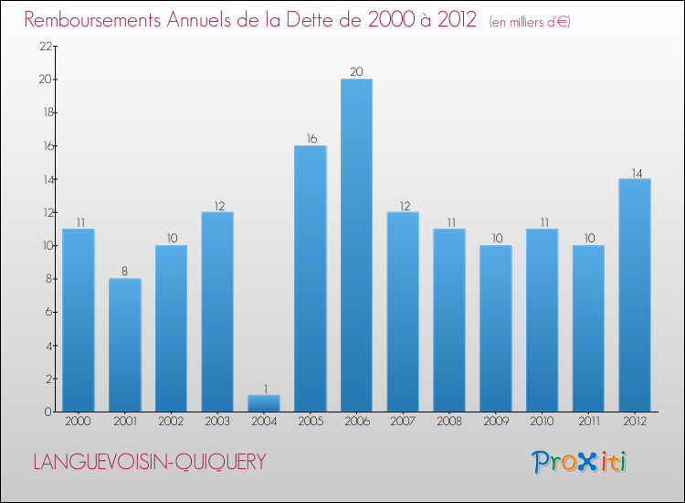 Evolution de l'annuité de la dette pour la commune de LANGUEVOISIN-QUIQUERY de 2000 à 2012 Annuités de la dette pour LANGUEVOISIN-QUIQUERY de 2000 à 2012