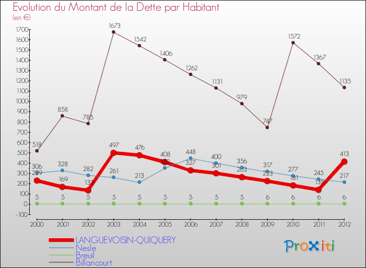 Evolution de la dette par habitant pour la commune de LANGUEVOISIN-QUIQUERY et les communes proches de 2000 à 2012 Comparaison de la dette par habitant pour LANGUEVOISIN-QUIQUERY et les communes voisines de 2000 à 2012