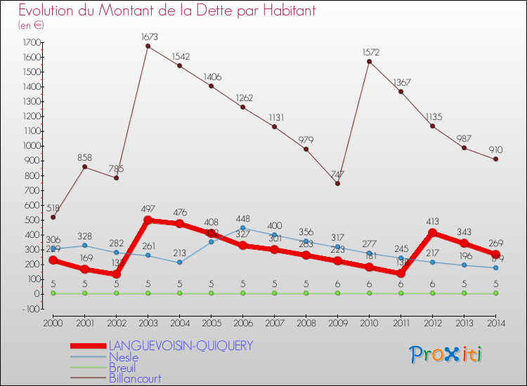 Evolution de la dette par habitant pour la commune de LANGUEVOISIN-QUIQUERY et les communes proches de 2000 à 2014 Comparaison de la dette par habitant pour LANGUEVOISIN-QUIQUERY et les communes voisines de 2000 à 2014