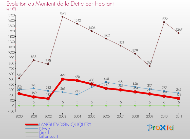 Evolution de la dette par habitant pour la commune de LANGUEVOISIN-QUIQUERY et les communes proches Comparaison de la dette par habitant pour LANGUEVOISIN-QUIQUERY et les communes voisines