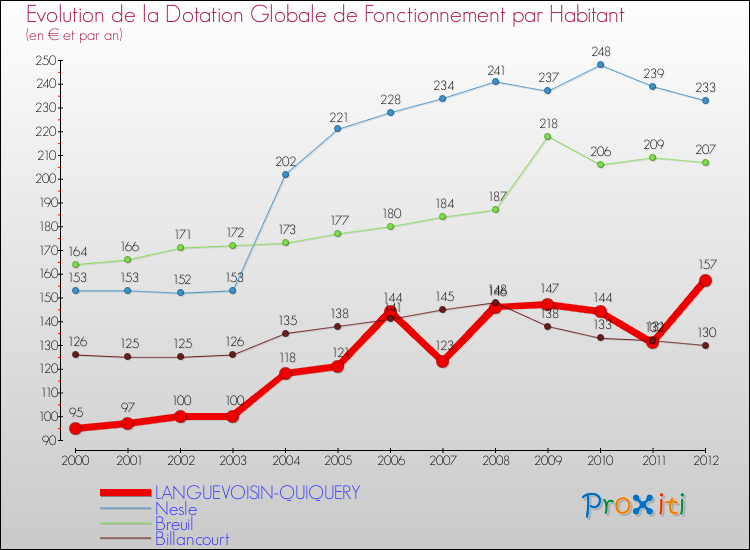 Evolution et montant de la dotation globale de fonctionnement par Habitant pour LANGUEVOISIN-QUIQUERY et les communes proches Comparaison des dotations globales de fonctionnement par habitant pour LANGUEVOISIN-QUIQUERY et les communes voisines