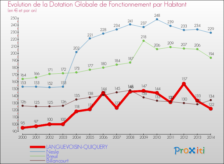 Evolution et montant de la dotation globale de fonctionnement par Habitant pour LANGUEVOISIN-QUIQUERY et les communes proches de 2000 à 2014. Comparaison des dotations globales de fonctionnement par habitant pour LANGUEVOISIN-QUIQUERY et les communes voisines de 2000 à 2014.