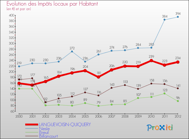 Evolution et montant des impôts locaux par Habitant pour LANGUEVOISIN-QUIQUERY et les communes proches Comparaison des impôts locaux par habitant pour LANGUEVOISIN-QUIQUERY et les communes voisines