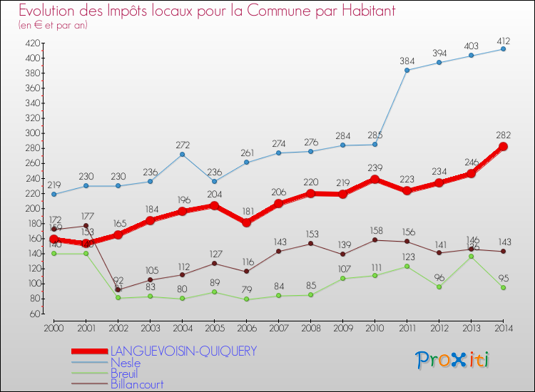 Evolution et montant des impôts locaux par Habitant pour LANGUEVOISIN-QUIQUERY et les communes proches de 2000 à 2014 Comparaison des impôts locaux par habitant pour LANGUEVOISIN-QUIQUERY et les communes voisines de 2000 à 2014