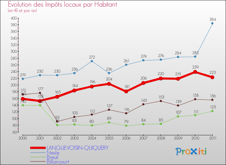 Evolution et montant des impôts locaux par Habitant pour LANGUEVOISIN-QUIQUERY et les communes proches Comparaison des impôts locaux par habitant pour LANGUEVOISIN-QUIQUERY et les communes voisines