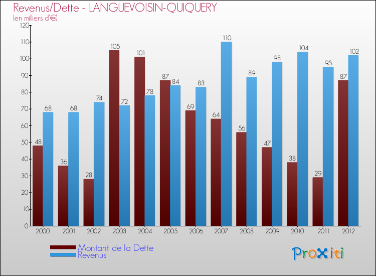 Evolution comparée de la dette et des revenus pour la commune de LANGUEVOISIN-QUIQUERY de 2000 à 2012 Comparaison de la dette et des revenus pour LANGUEVOISIN-QUIQUERY de 2000 à 2012